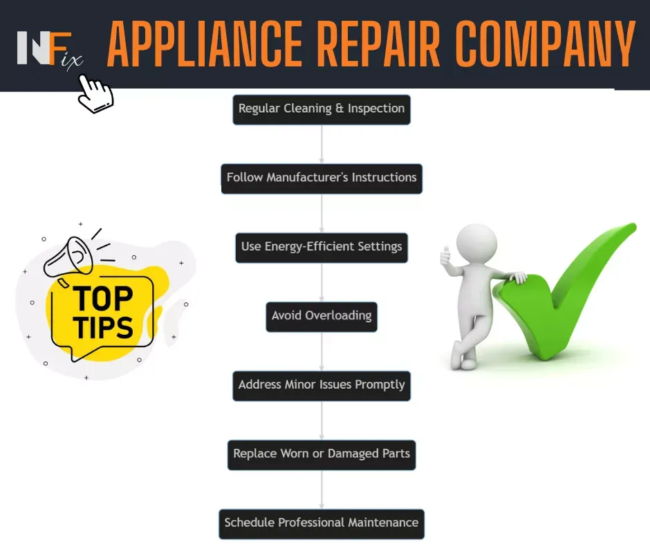 Diagram: Home Appliance Maintenance Checklist