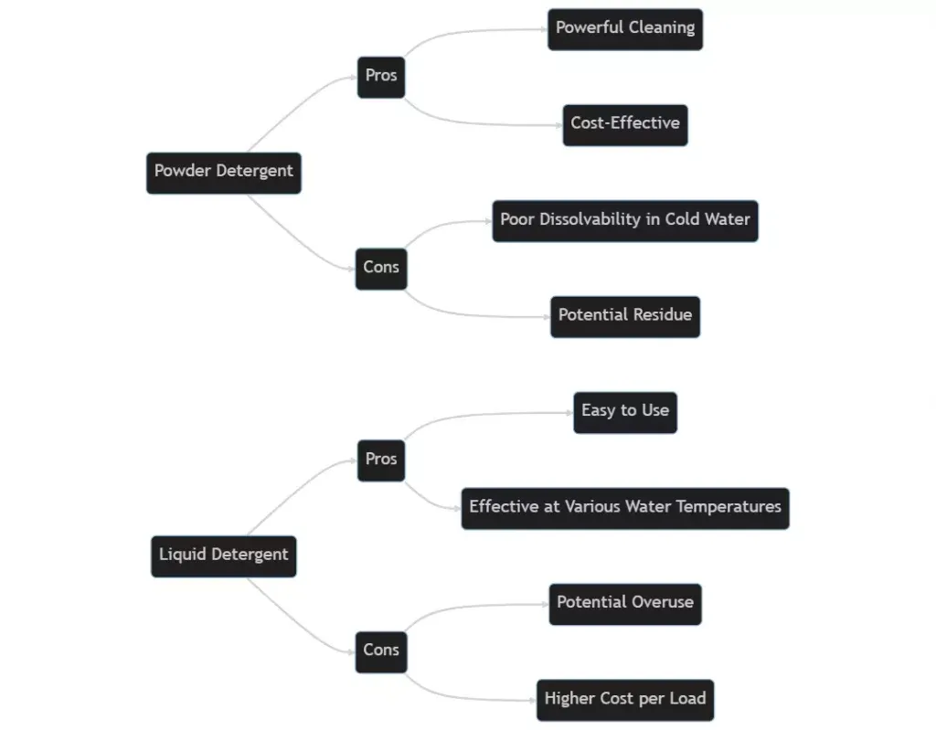 Powder Detergent Vs Liquid Detergent A Comprehensive Guide to Laundry Care 1