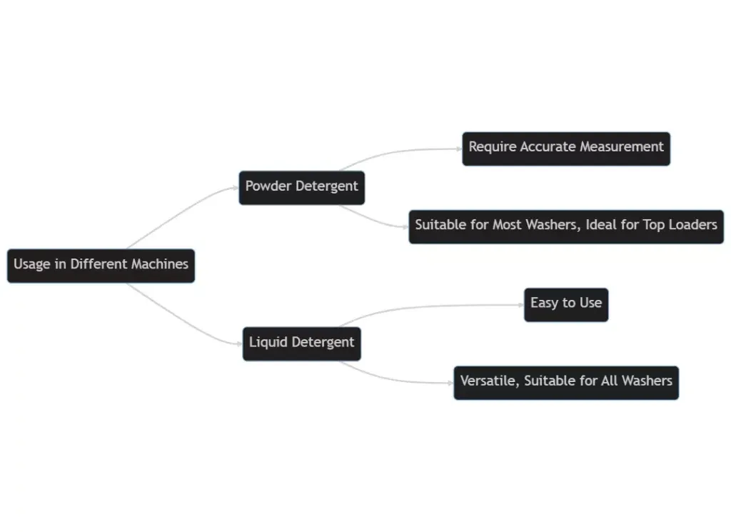 Powder Detergent Vs Liquid Detergent A Comprehensive Guide to Laundry Care 2
