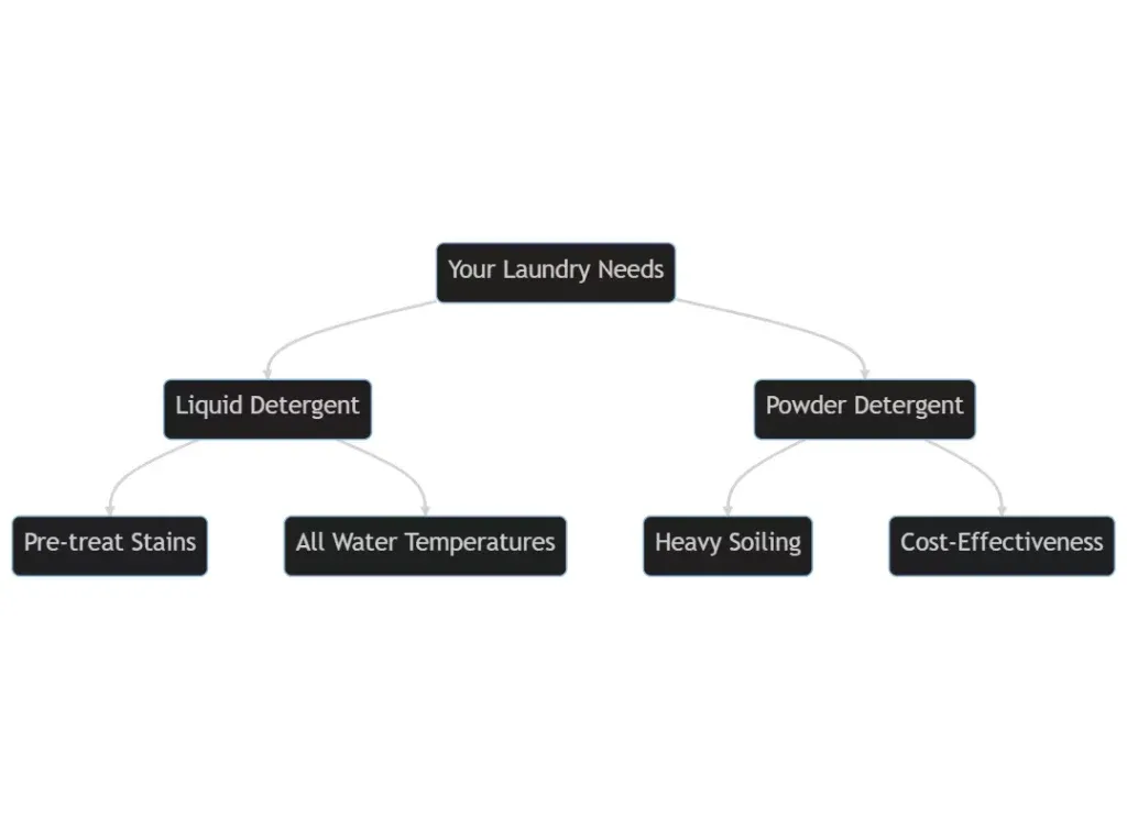 Powder Detergent Vs Liquid Detergent A Comprehensive Guide to Laundry Care 4