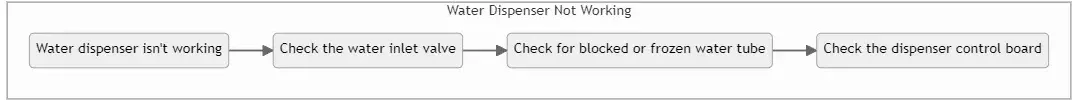 Water Dispenser Not Working scheme