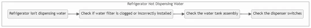 Refrigerator Not Dispensing Water scheme