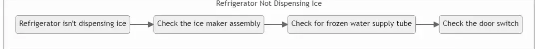 Refrigerator Not Dispensing Ice scheme